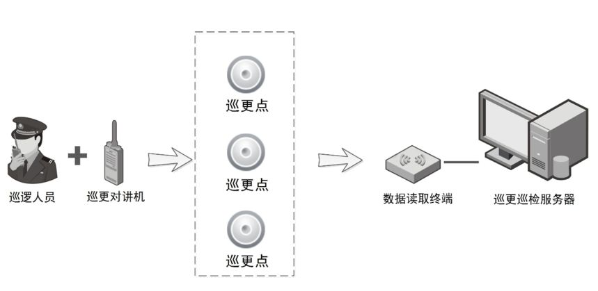 無線網絡巡更系統